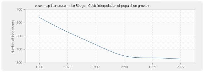 Le Béage : Cubic interpolation of population growth